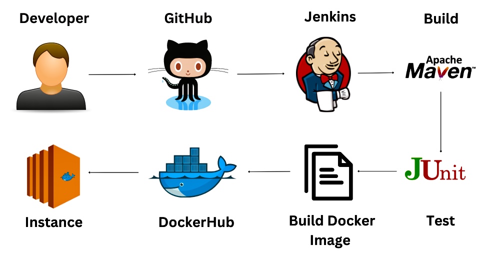 API Integration Contracts